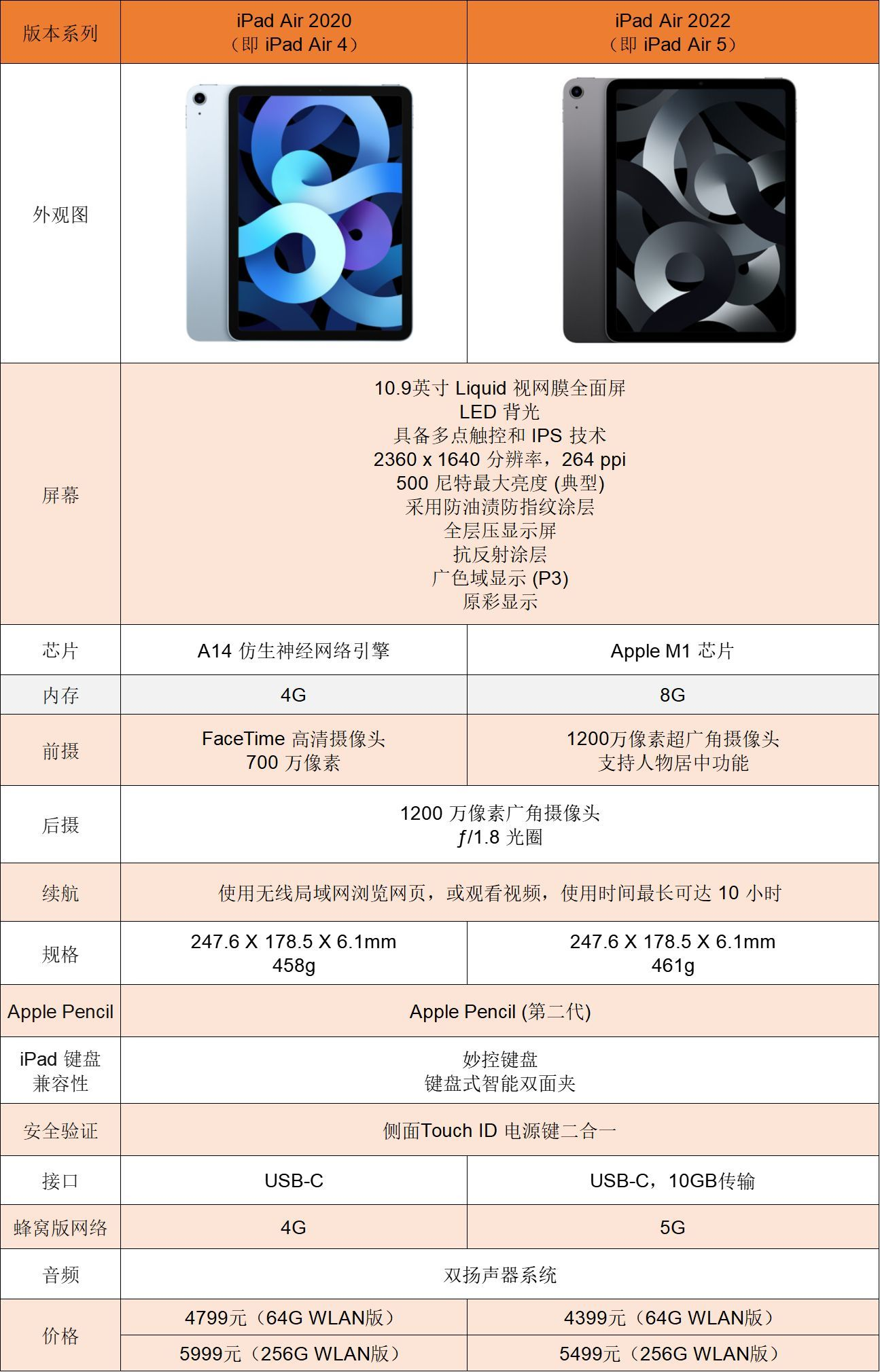 ipadair5和ipadair4有什么区别买哪个?