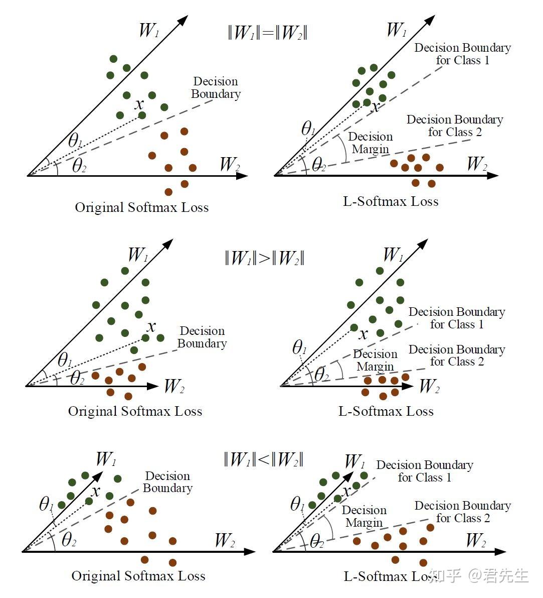 softmax 家族loss函数综述 - 知乎
