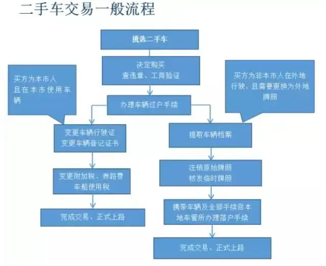 掃盲知識貼二手車交易流程費用的說明