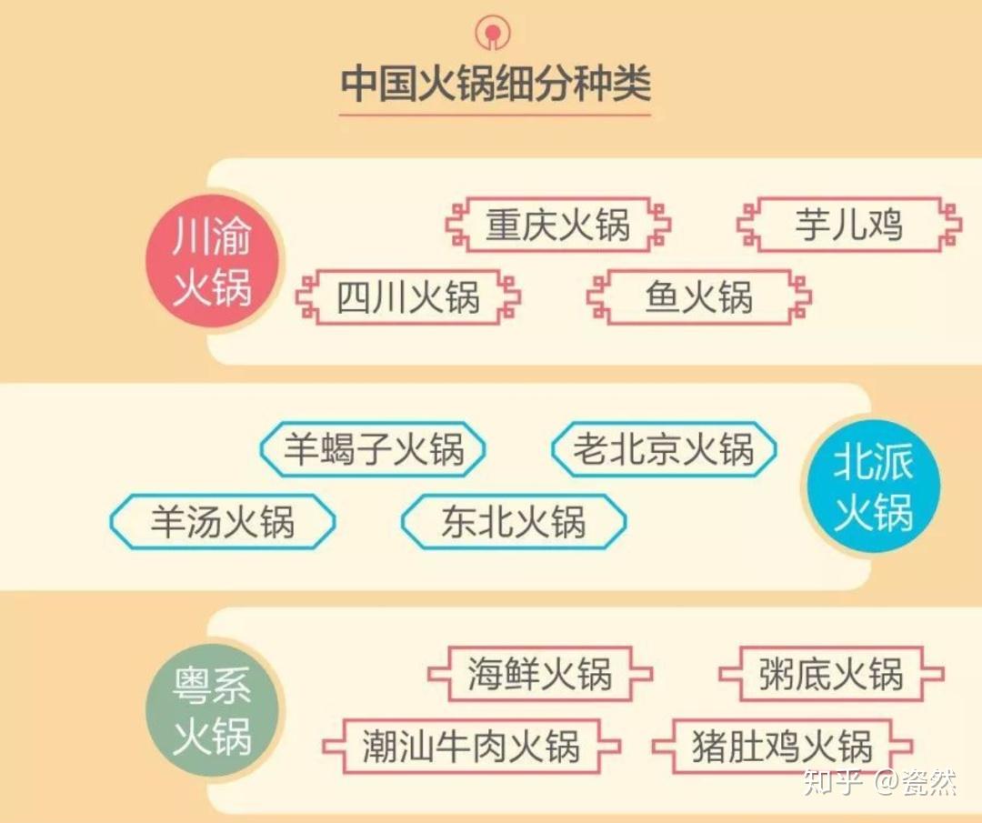 以海鲜和清淡汤底为特色的粤系火锅;以铜锅,炭火和牛羊肉为招牌的北派