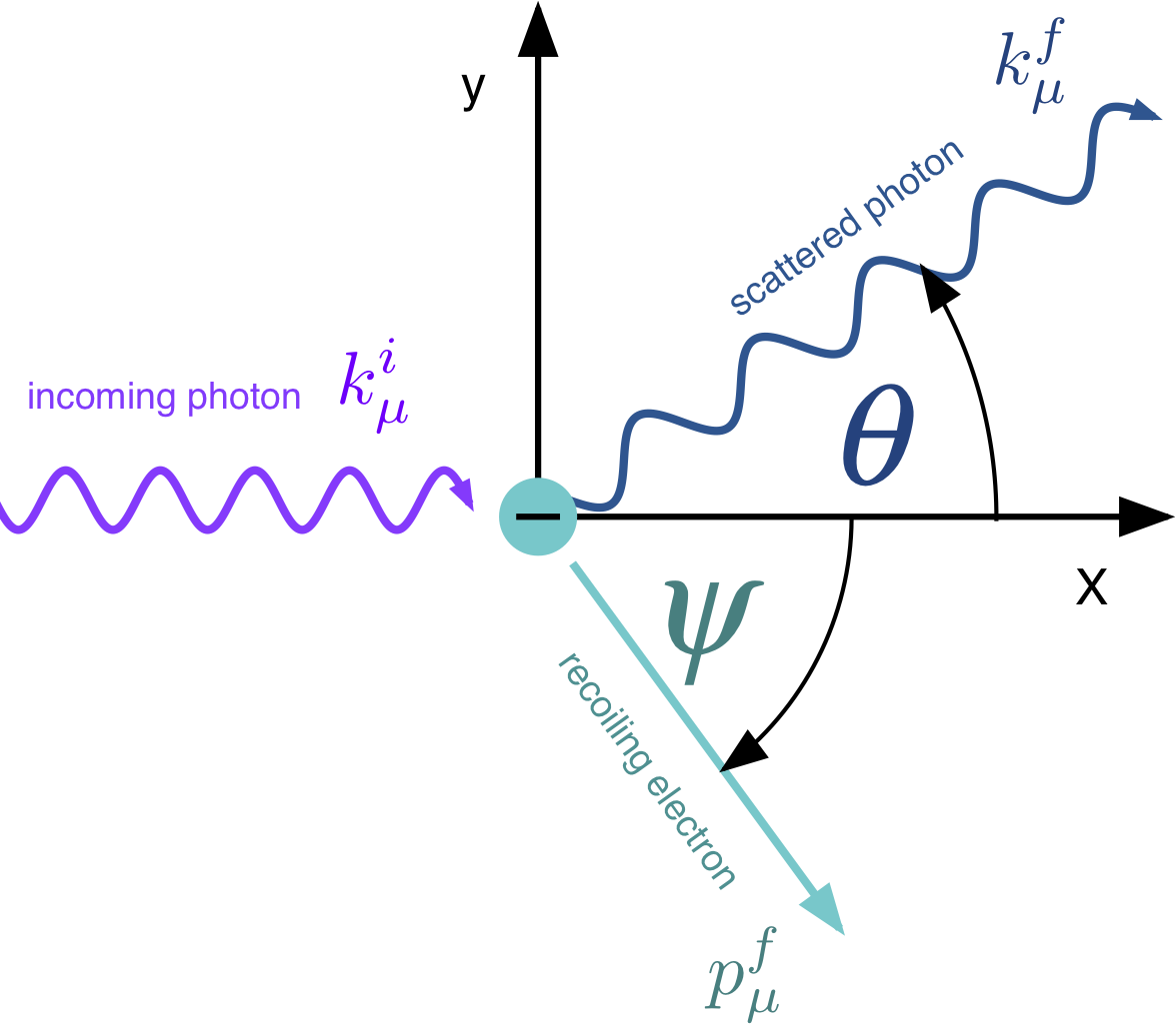 plot lambda and theta compton effect