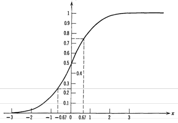 高斯分布,又名正态分布(normal distribution),最早由法国数学家