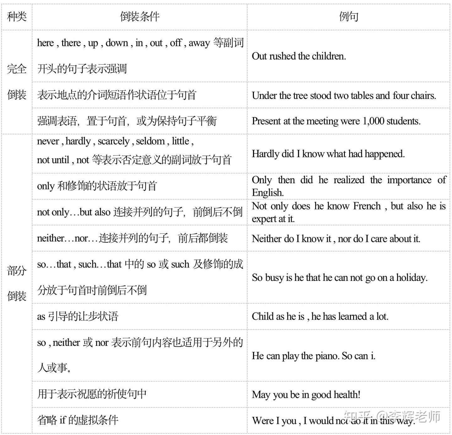 高考英语语法总结精华＆真题演练- 知乎