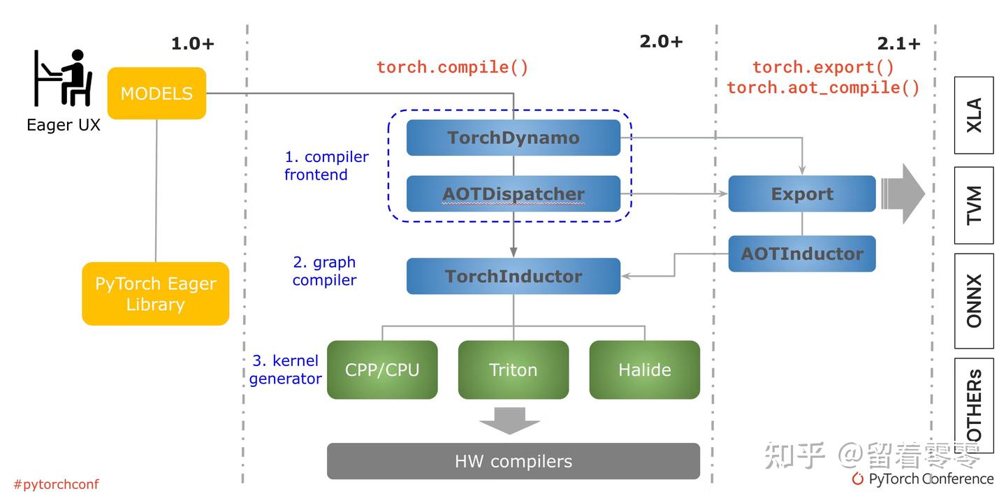 Pytorch Vllm Stack 2025年“LLM== 编译器”:Megakernel(vLLM / TensorRT-LLM / TVM-Relax / IREE ...