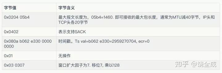 滴滴工程师带你深入理解 TCP 握手分手全过程 滴滴工程师带你深入理解 TCP 握手分手全过程