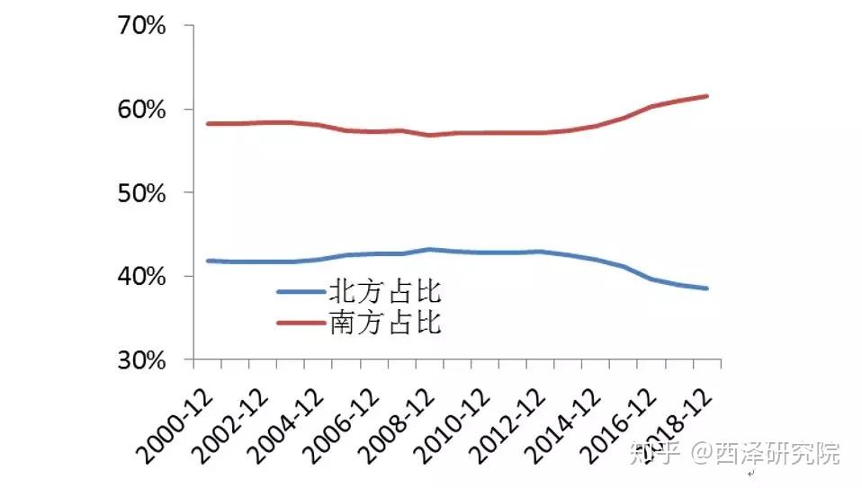 北方南方gdp倍数_南方与北方GDP大比拼,南方省份GDP总量比北方高出23