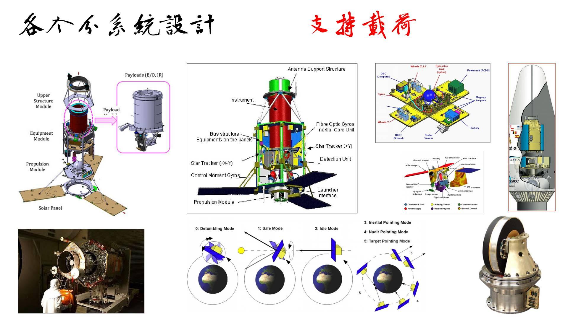 所选轨道进行功能指标的分解,开展支撑载荷与任务的卫星其他分系统的
