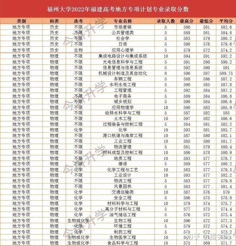 最低546分福州大学2022年各专业录取分公布