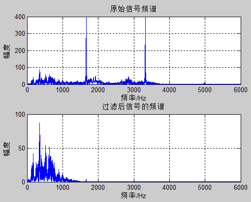 附錄1 巴特沃斯低通濾波器fp=800;fs=1300;rs=35;rp=0.