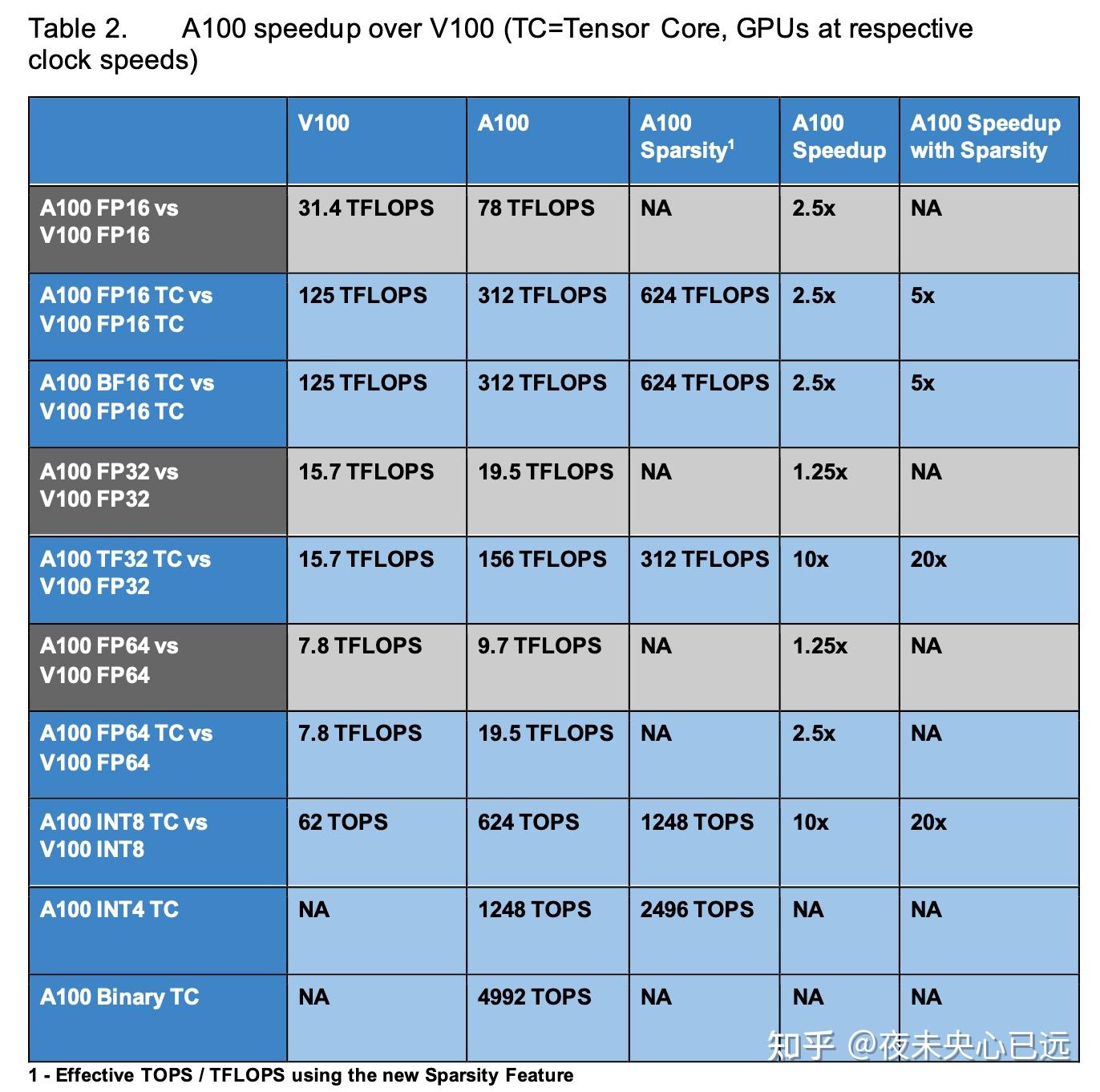 NVIDIA GPU架构解析 - A100篇 - 知乎