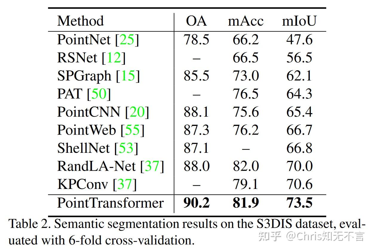 ICCV 2021 | Point Transformer：探索点云中的“变形金刚” - 知乎