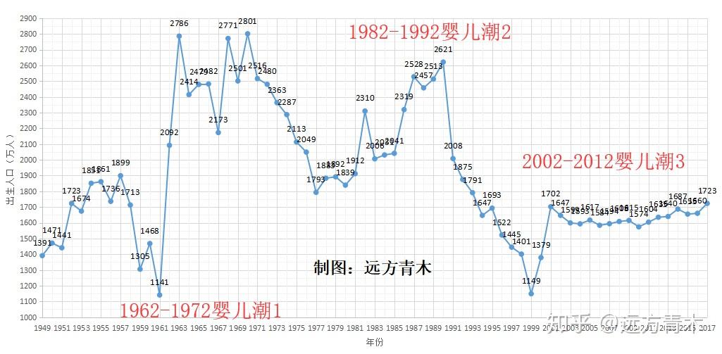 2018 年中国出生人口有多少?