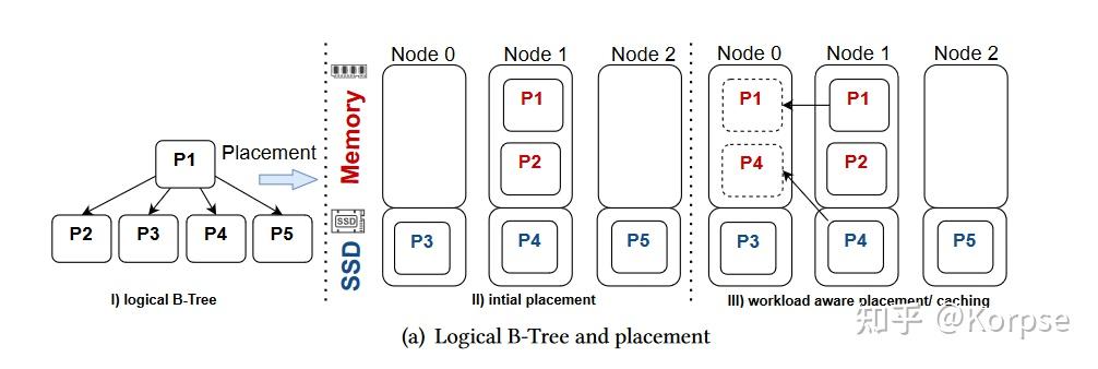 精读论文：ScaleStore: A Fast and Cost-Efficient Storage Engine using DRAM ...