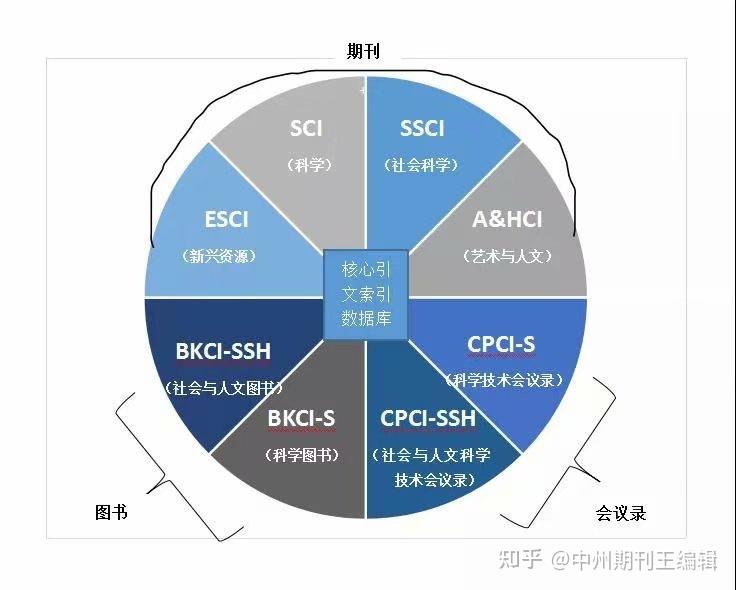 sci檢索的範圍可以是期刊,可以是其他類型文獻,比如一些專刊,特刊或者