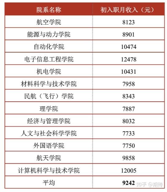 市面最全南京航空航天大學電子通信考研招生錄取就業考研分析南京航空