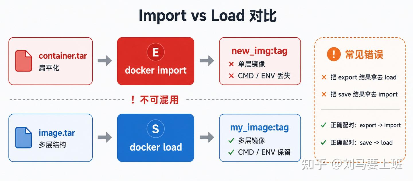 Docker 容器导出与镜像导出深度技术解析：docker export vs docker save - 知乎