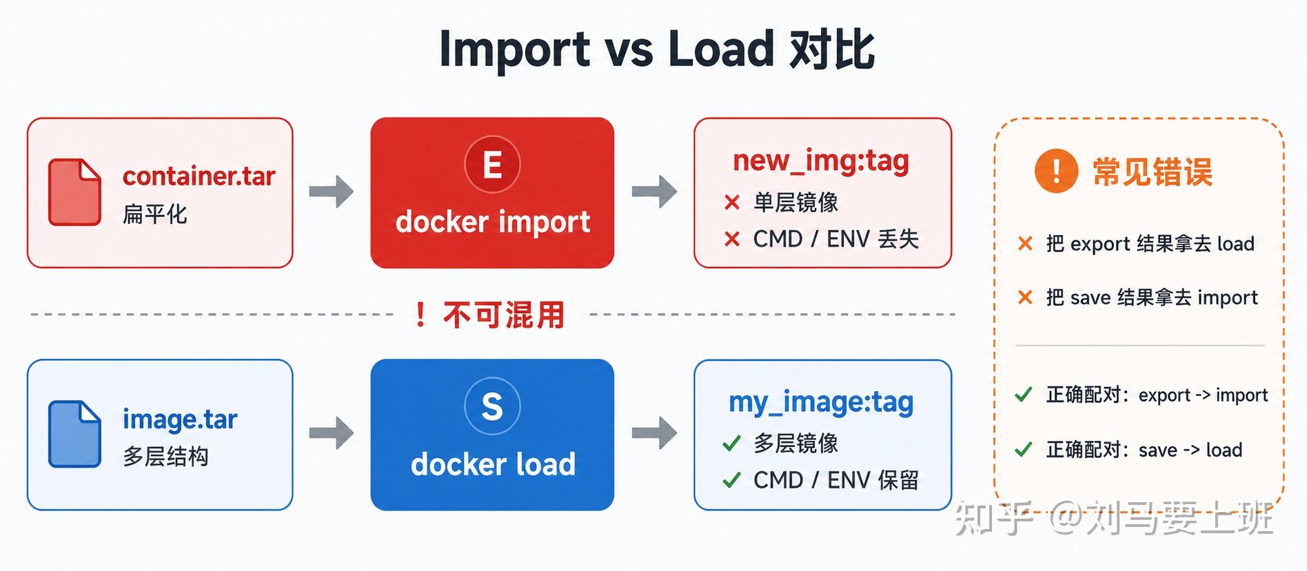 Docker 容器导出与镜像导出深度技术解析：docker export vs docker save - 知乎