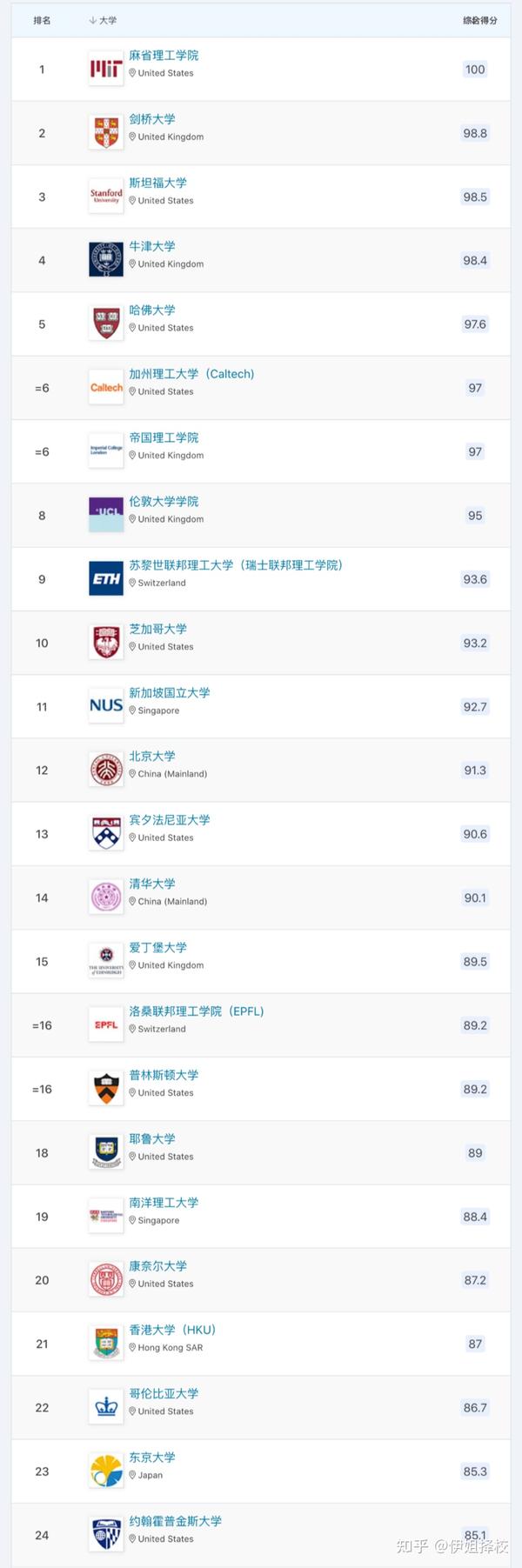 2023年四大世界大学排名全部出炉!这些稳居TOP50的大学闭眼入! - 知乎