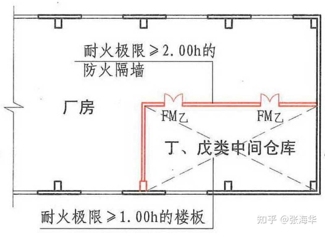 3 丁,戊类中间仓库应采用耐火极限不低于200h的防火隔墙和1