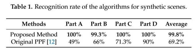 物体的三维识别与6D位姿估计:PPF系列论文介绍(二)——PPF-MEAM 物体的三维识别与6D位姿估计:PPF系列论文介绍(二)——PPF-MEAM