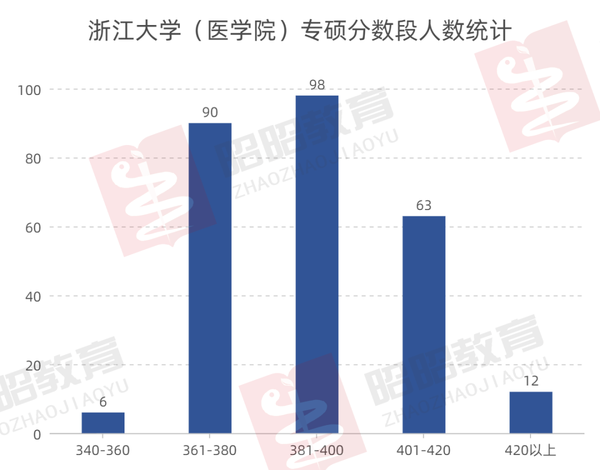 浙江大學2024年錄取分數線_浙江大學今年的分數線_二零二零年浙江大學錄取分數線