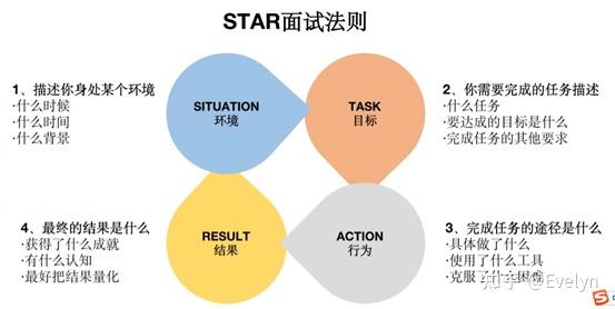 如何进行招聘面试评估 - 知乎