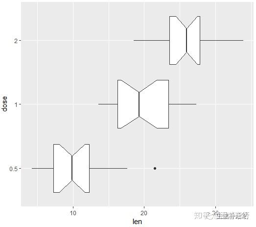 ggplot2|从0开始绘制箱线图 - 知乎