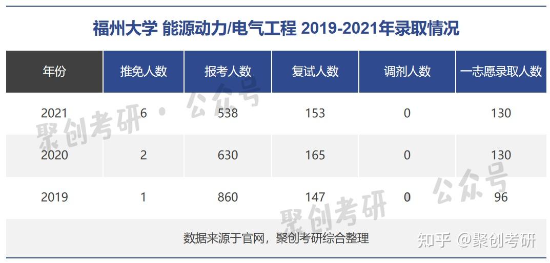 福州大學好考嗎福州大學能源動力電氣工程考研分析