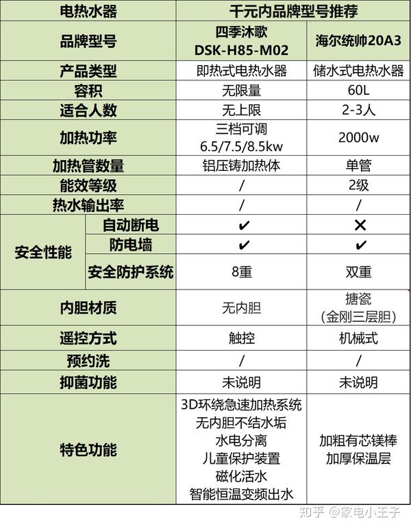美的|西门子|海尔|史密斯电热水器怎么选?附型号对比!