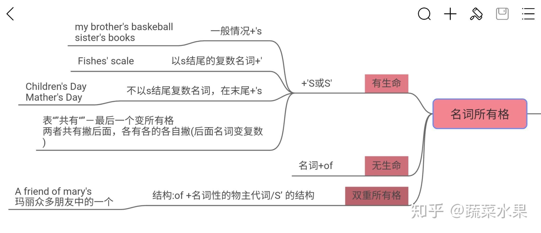 名词思维导图简单画法图片