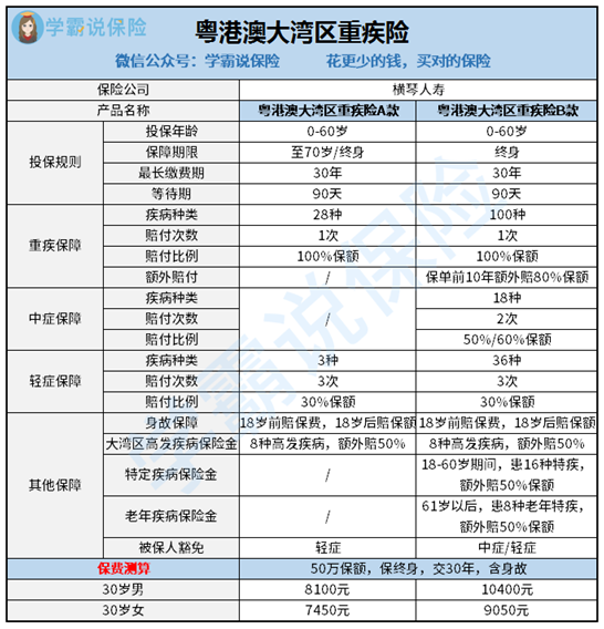 橫琴人壽的粵港澳大灣區重疾險ab款怎麼樣值不值得買有什麼優缺點嗎