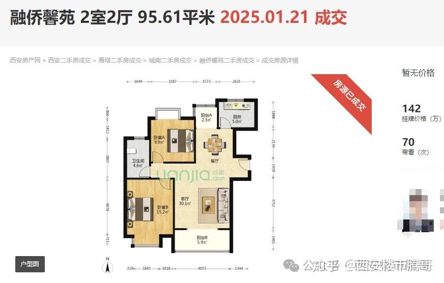 西安楼市太卷了，西安雁塔融侨馨苑房价从238万跌至142万，年轻人买房便宜了96万！ - 知乎
