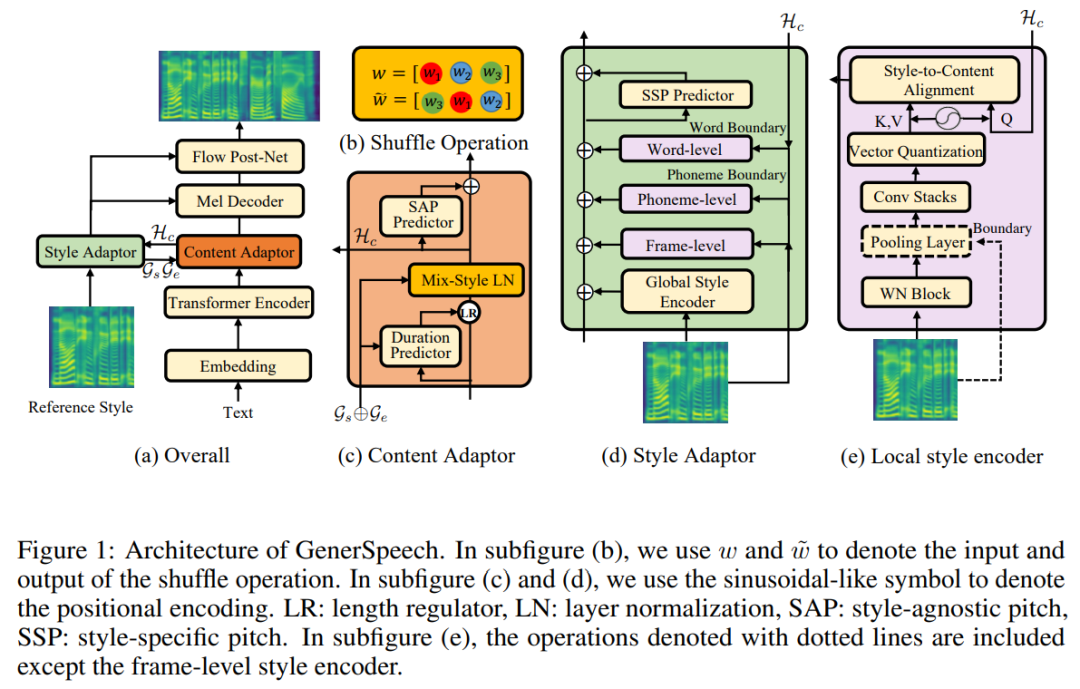 NeurIPS 2022 | 浙大与SEA AI Lab提出高表现力可泛化语音合成 - 知乎