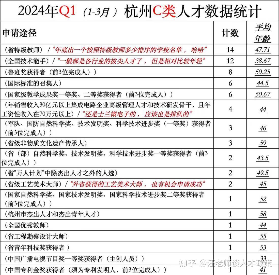 2024年Q1杭州A-E类人才季报(1-3月) - 知乎