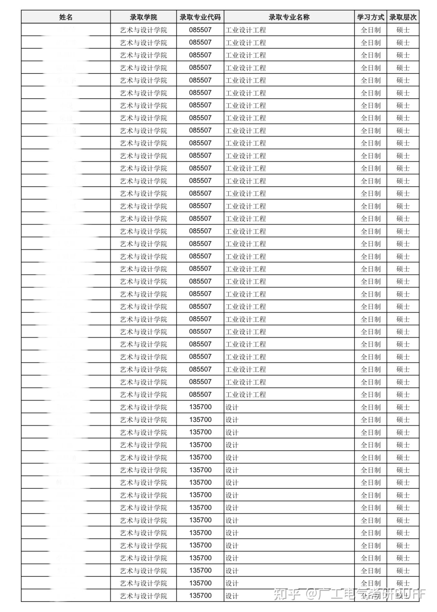新鲜出炉!广东工业大学2026推免生拟录取名单 - 知乎