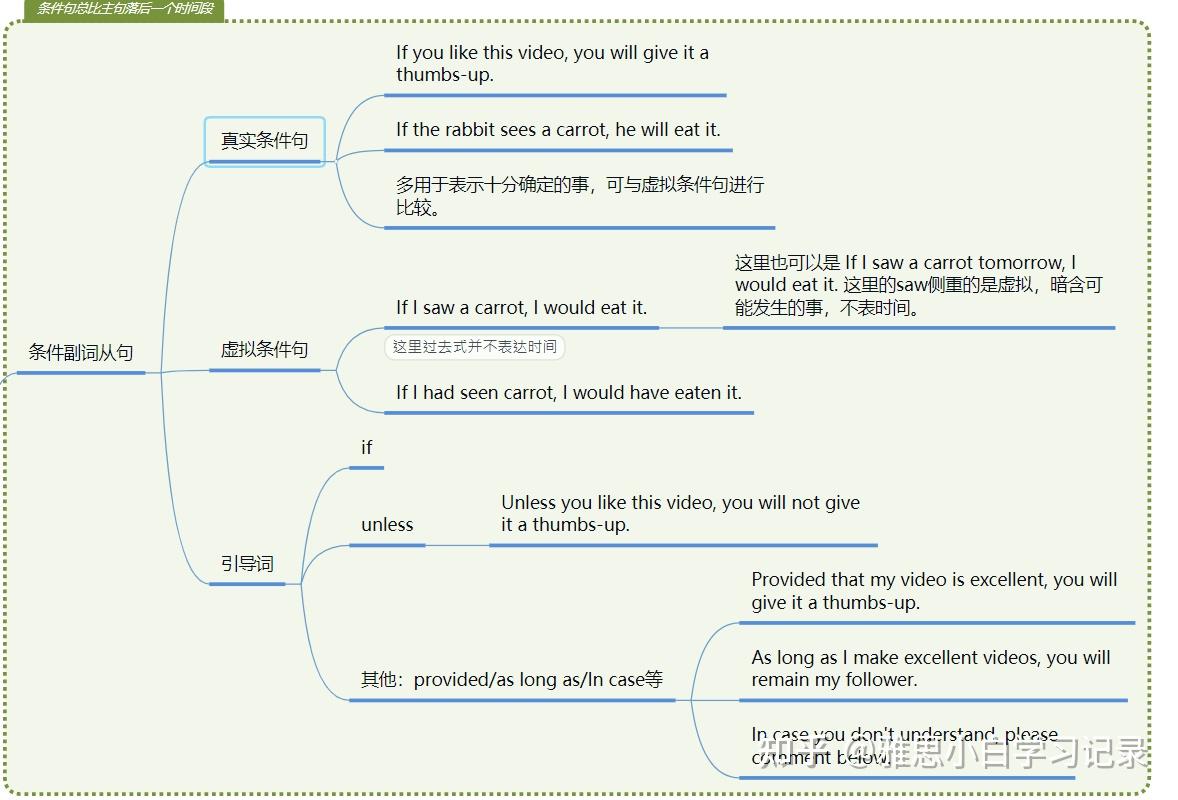 英语语法 - 基础语法 - 从句 - Day 05 - 知乎