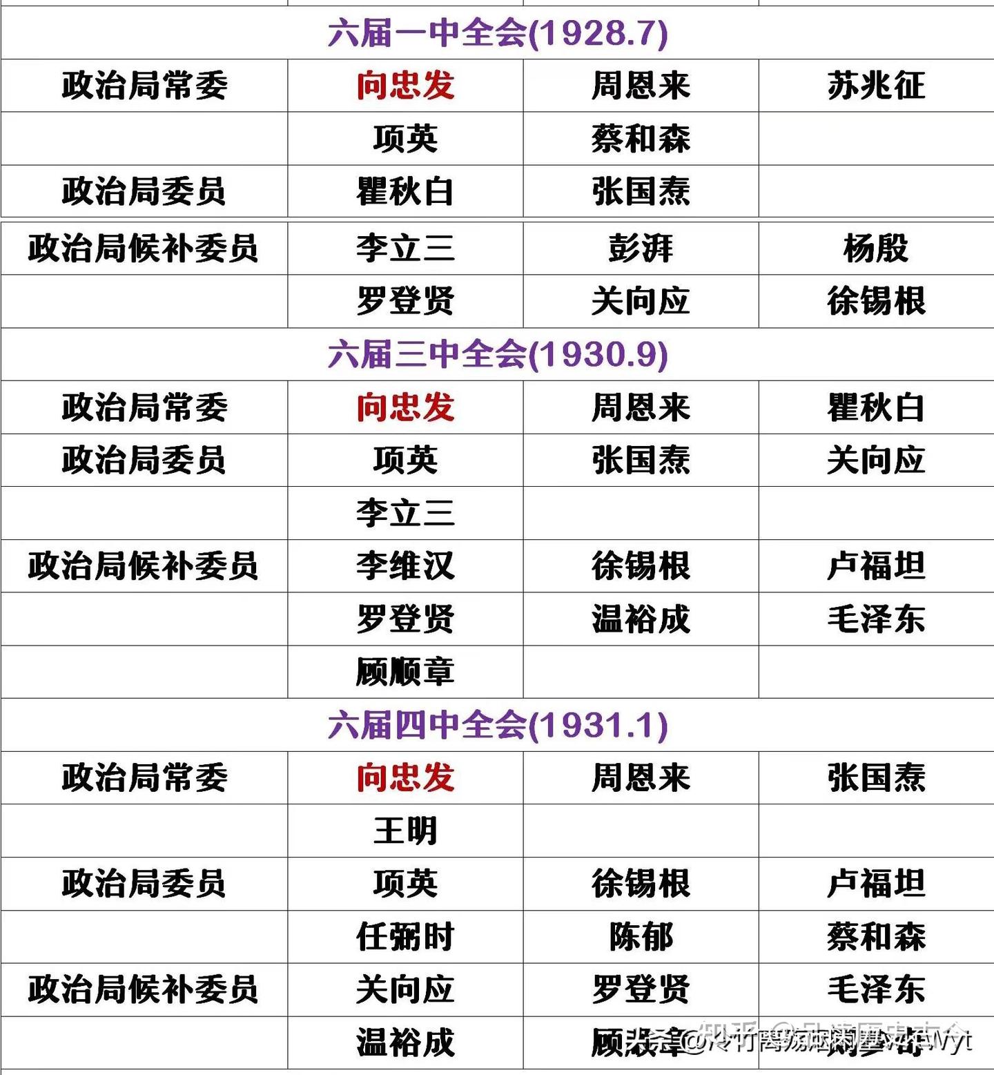 中国共产党的历任最高负责人，陈独秀是第一任，毛主席是第六任 - 知乎