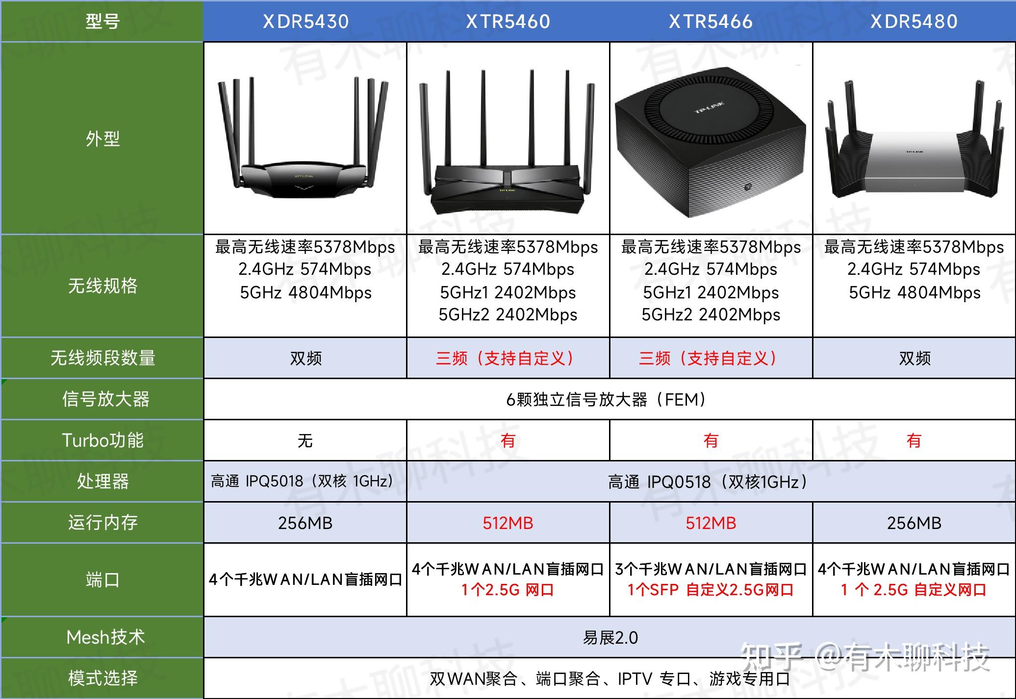 tp-link(普聯)路由器推薦指南 2023年新版 - 知乎