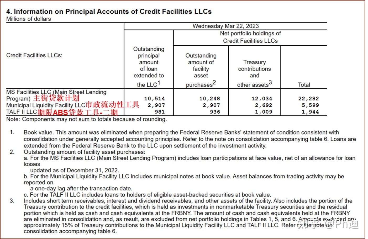 什么是扩表？一文看懂美联储资产负债表- 知乎