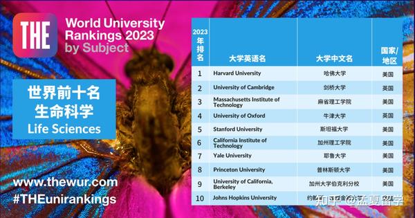 2023the世界大学排名_2022年世界大学排行_2o22年世界大学排名