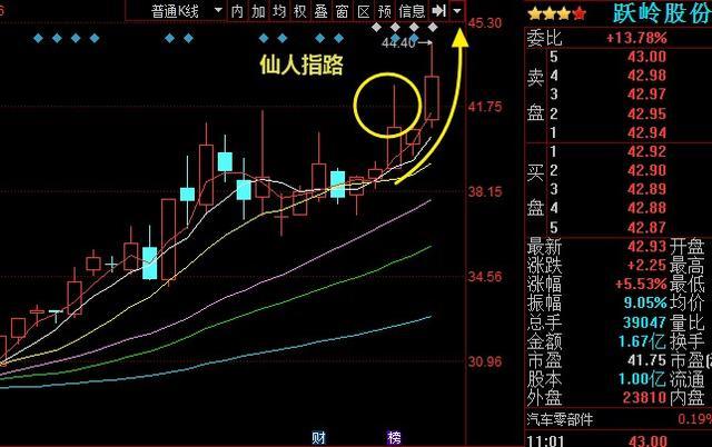 乾貨詳解k線仙人指路遇到這種形態堅決全倉買入