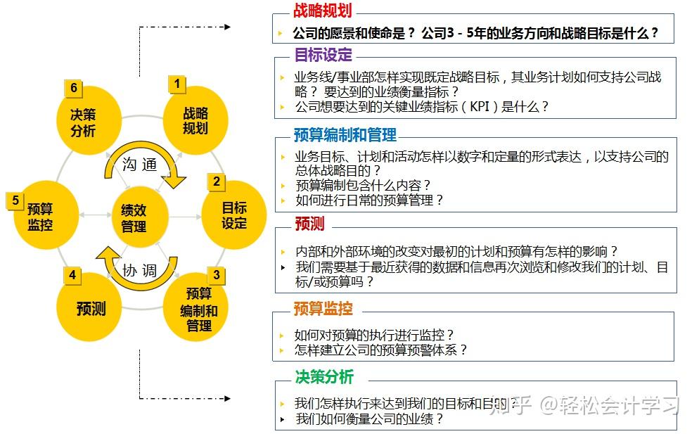 运用信息技术提升附加价值趋势三:运用标杆管理夯实预算管理基础趋势