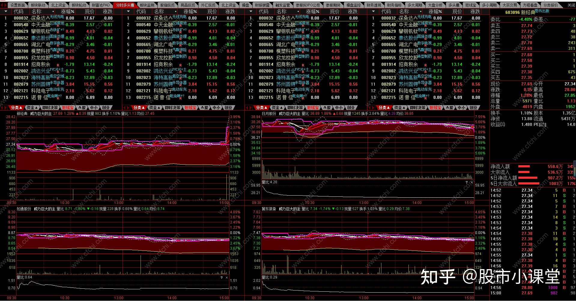 版面圖示:版面下載:自制看盤版面通達信看盤版面導入方法:通達信輸入