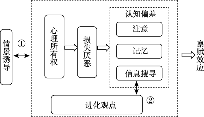 身边的江湖禀赋效应背后的陷阱