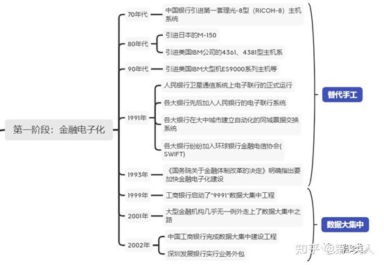 金融科技fintech发展历程 文末附长图 知乎