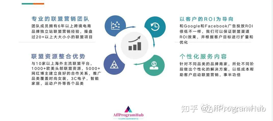 獨立站聯盟營銷推廣服務代理商affprogramhub業務介紹