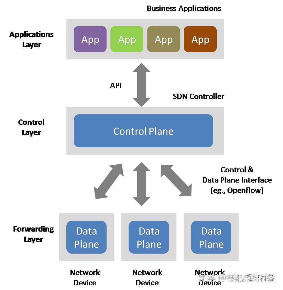 GMPLS，ASON 与SDN 知乎