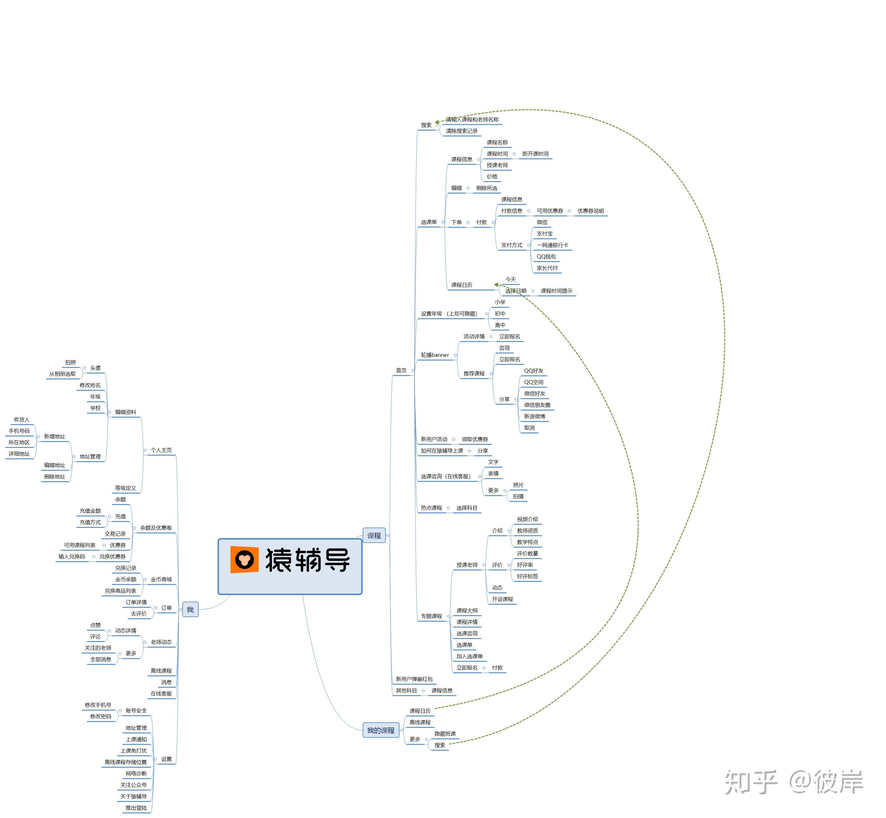 1. 猿辅导产品架构分析