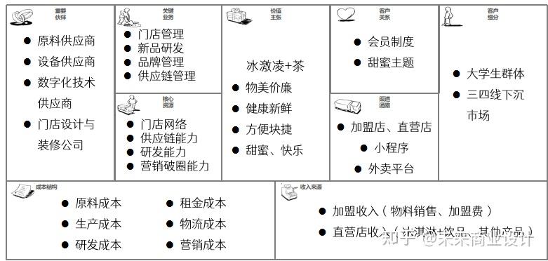 蜜雪冰城商业模式画布图片