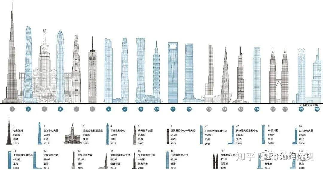 国内已建成的最高的十一座超高层建筑都是如何设计的? - 知乎